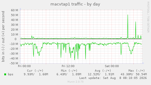 macvtap1 traffic