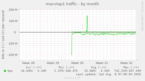 macvtap1 traffic