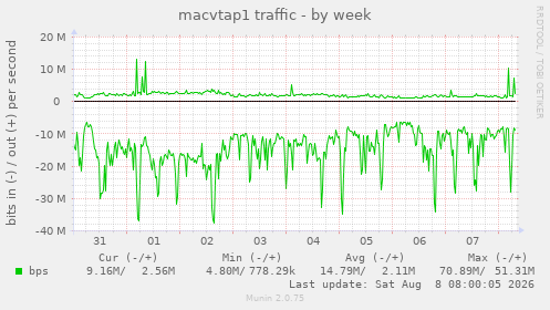 macvtap1 traffic