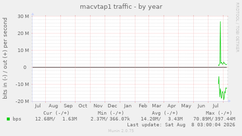 macvtap1 traffic