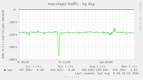macvtap2 traffic