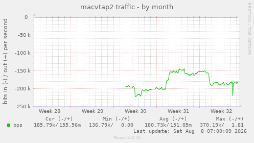 macvtap2 traffic