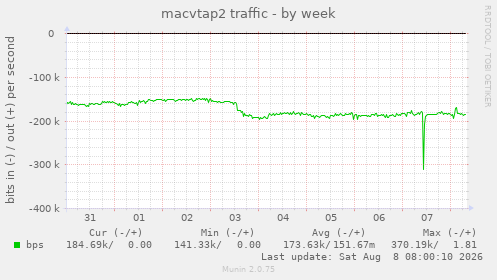 macvtap2 traffic