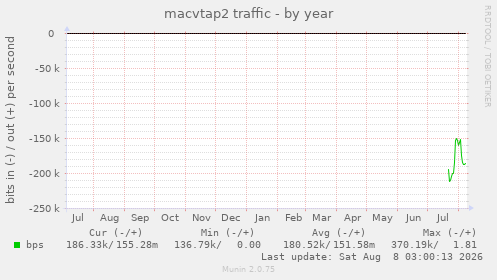 macvtap2 traffic