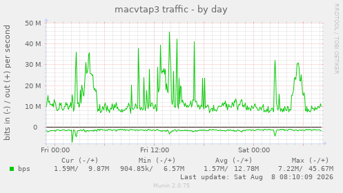 macvtap3 traffic