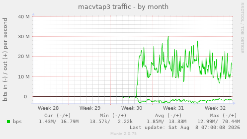macvtap3 traffic