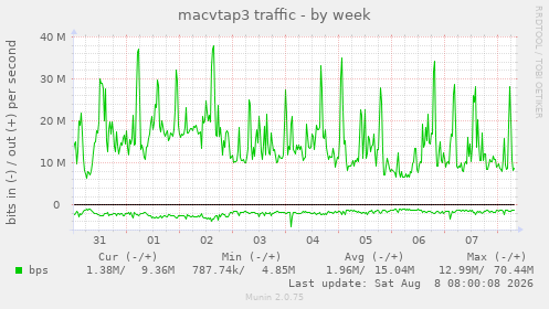 macvtap3 traffic