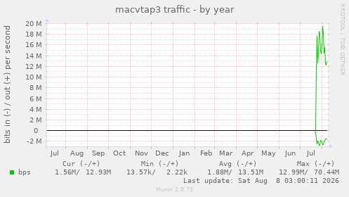 macvtap3 traffic