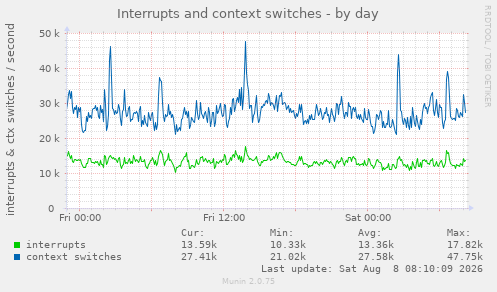 Interrupts and context switches