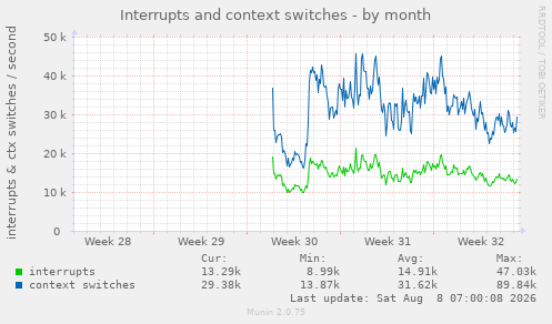 Interrupts and context switches