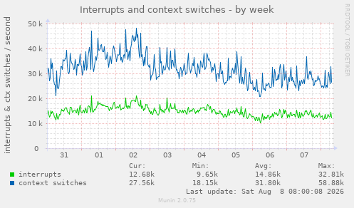 Interrupts and context switches