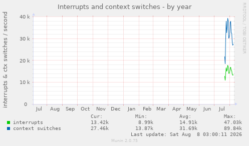 Interrupts and context switches