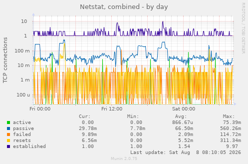 Netstat, combined