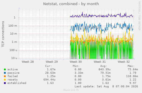 Netstat, combined
