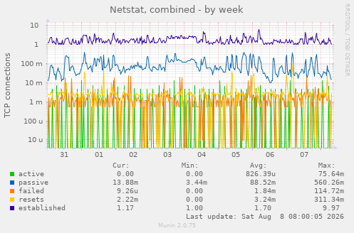 Netstat, combined