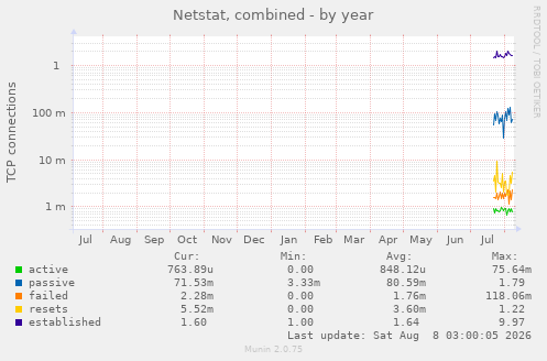 Netstat, combined