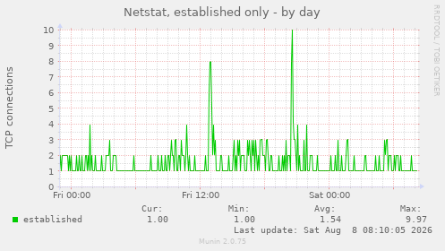 Netstat, established only