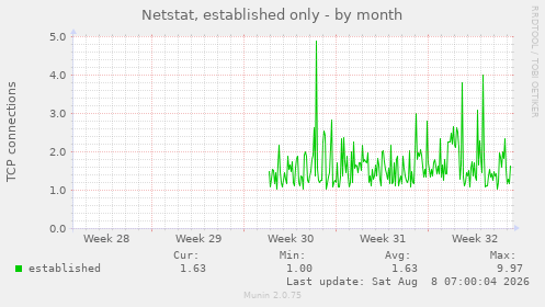 Netstat, established only