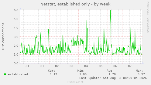 Netstat, established only