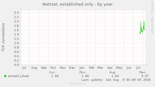 Netstat, established only