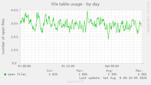 File table usage