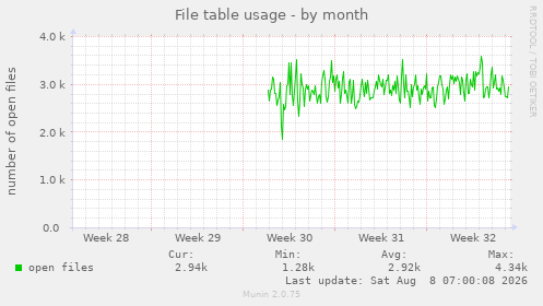 File table usage
