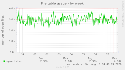 File table usage