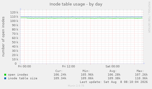 Inode table usage
