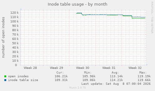 Inode table usage