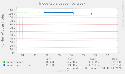 Inode table usage