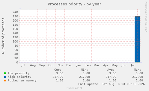 Processes priority