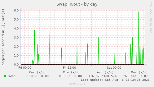 Swap in/out