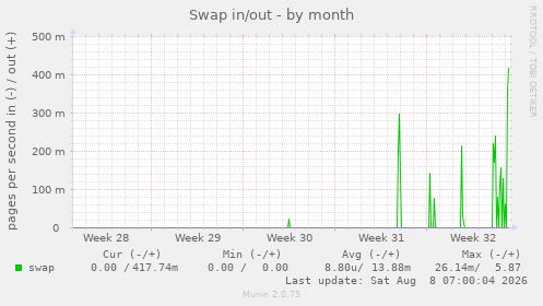Swap in/out