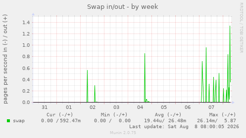 Swap in/out