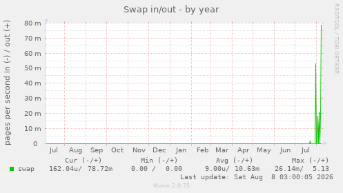 Swap in/out