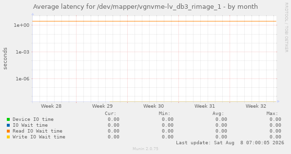 Average latency for /dev/mapper/vgnvme-lv_db3_rimage_1