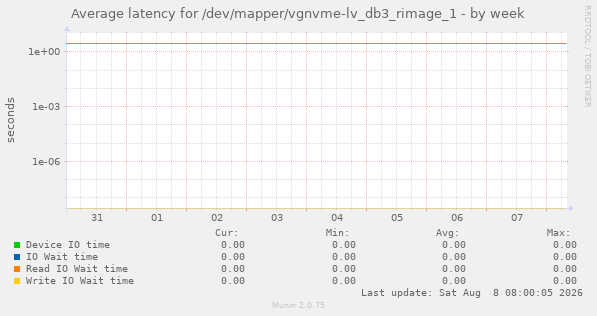 Average latency for /dev/mapper/vgnvme-lv_db3_rimage_1