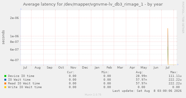 Average latency for /dev/mapper/vgnvme-lv_db3_rimage_1