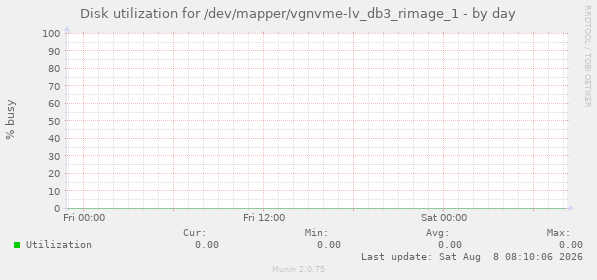 Disk utilization for /dev/mapper/vgnvme-lv_db3_rimage_1