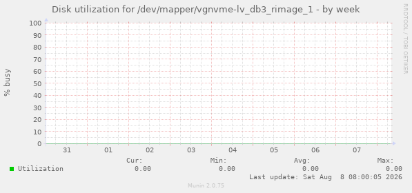 Disk utilization for /dev/mapper/vgnvme-lv_db3_rimage_1