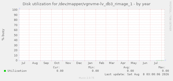 Disk utilization for /dev/mapper/vgnvme-lv_db3_rimage_1