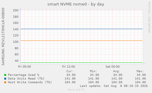 smart NVME nvme0