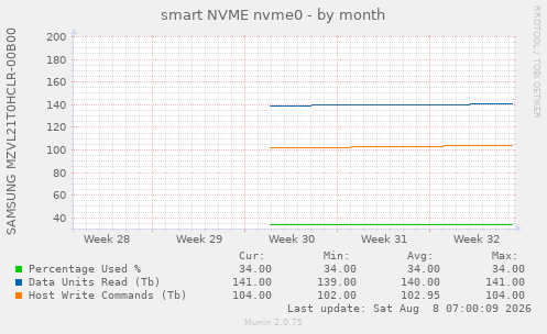 smart NVME nvme0