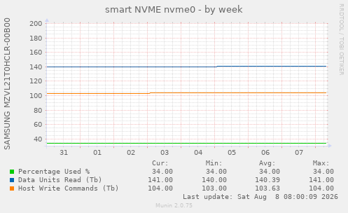 smart NVME nvme0