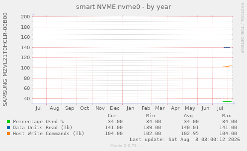 smart NVME nvme0