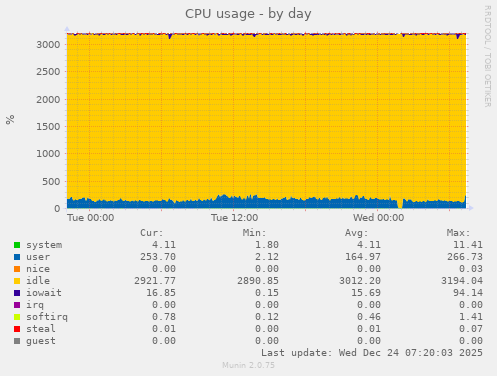 CPU usage