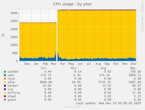 CPU usage