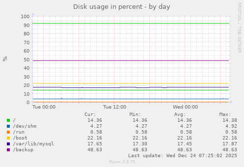 Disk usage in percent