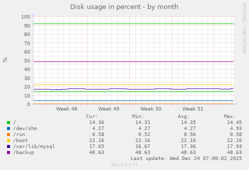 Disk usage in percent
