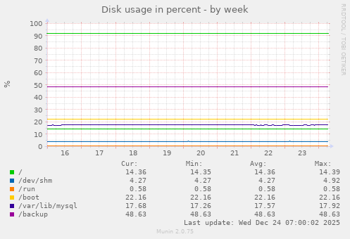 Disk usage in percent